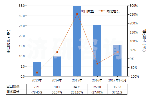 2013-2017年6月中國其他含有兩種或兩種以上的不同鹵素的無環(huán)烴全鹵化衍生物(HS29037800)出口量及增速統(tǒng)計 2013-2017年6月中國其他含有兩種或兩種以上的不同鹵素的無環(huán)烴全鹵化衍生物(HS29037800)出口量及增速統(tǒng)計